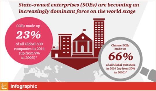 Going into the 21st century, the West’s colonial-imperial economic model is going to be seriously challenged by China’s model of communist-socialist state-owned enterprises (SOEs). (Image by infographic.com)