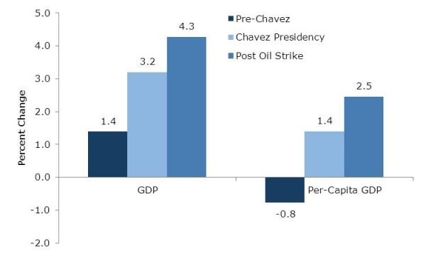 VenezChart GDP PerCap